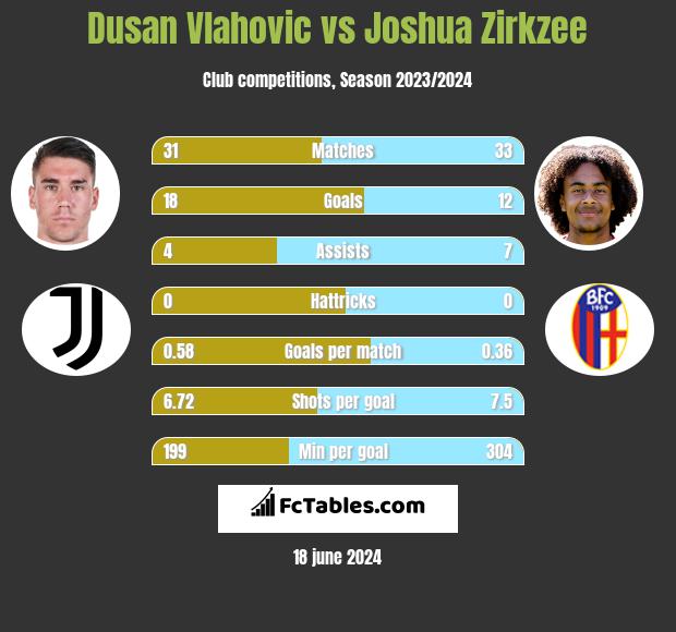 Dusan Vlahovic vs Joshua Zirkzee h2h player stats