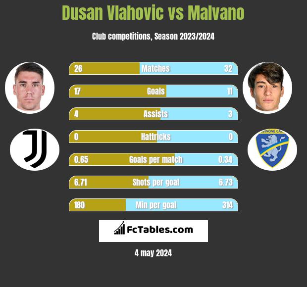Dusan Vlahovic vs Malvano h2h player stats