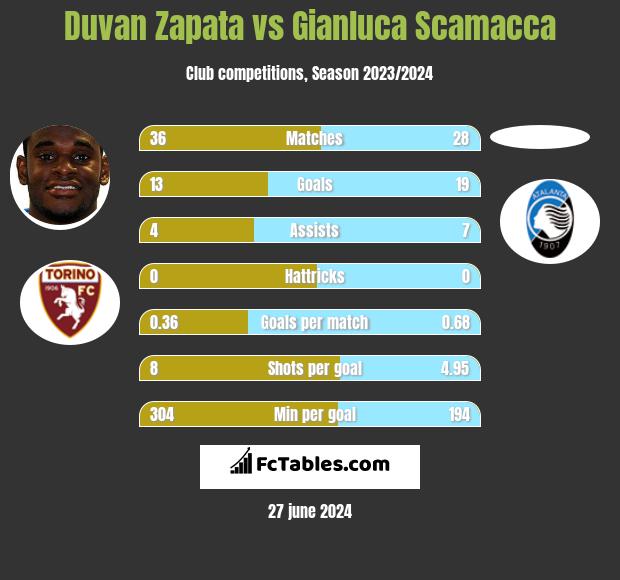 Duvan Zapata vs Gianluca Scamacca h2h player stats