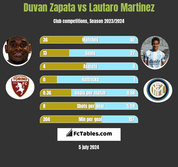 Duvan Zapata vs Lautaro Martinez h2h player stats