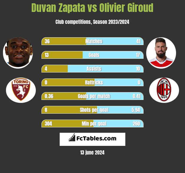 Duvan Zapata vs Olivier Giroud h2h player stats