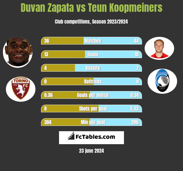Duvan Zapata vs Teun Koopmeiners h2h player stats
