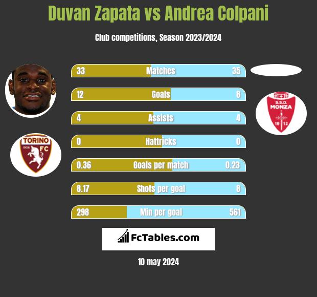 Duvan Zapata vs Andrea Colpani h2h player stats