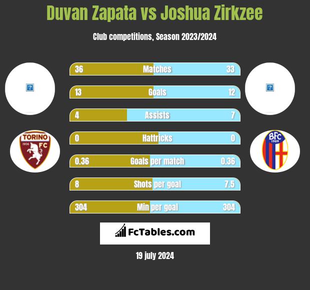 Duvan Zapata vs Joshua Zirkzee h2h player stats
