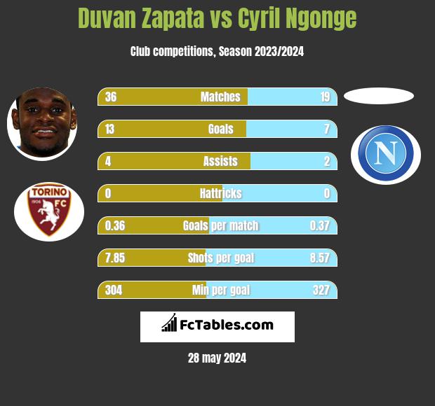 Duvan Zapata vs Cyril Ngonge h2h player stats