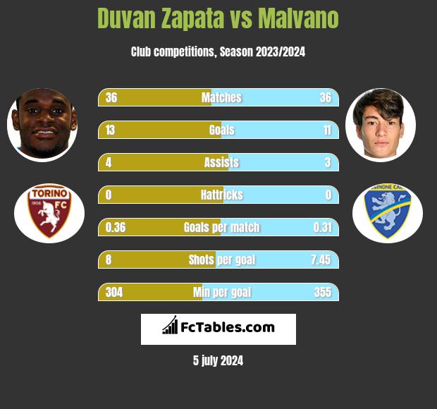 Duvan Zapata vs Malvano h2h player stats