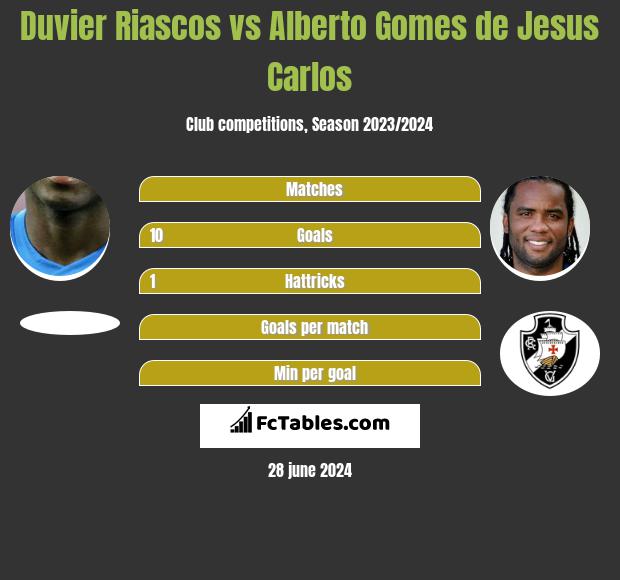 Duvier Riascos - Detailed stats
