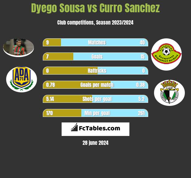 Dyego Sousa vs Curro Sanchez h2h player stats