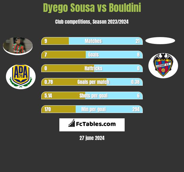 Dyego Sousa vs Bouldini h2h player stats