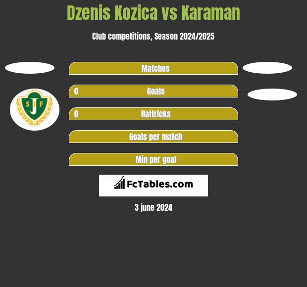 Dzenis Kozica vs Karaman h2h player stats