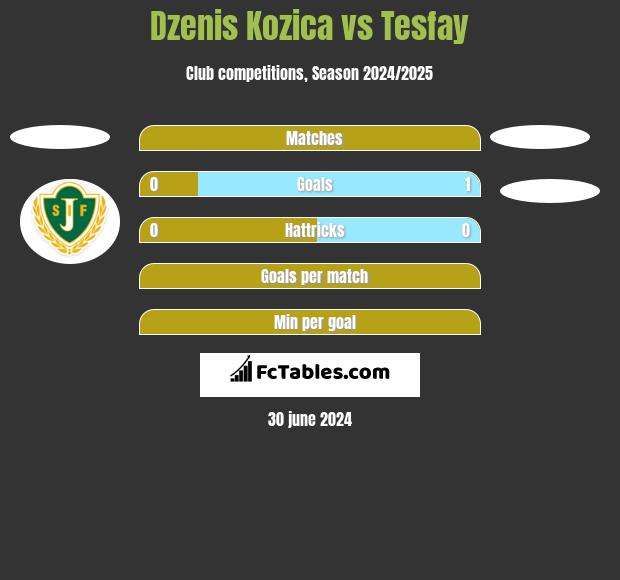 Dzenis Kozica vs Tesfay h2h player stats