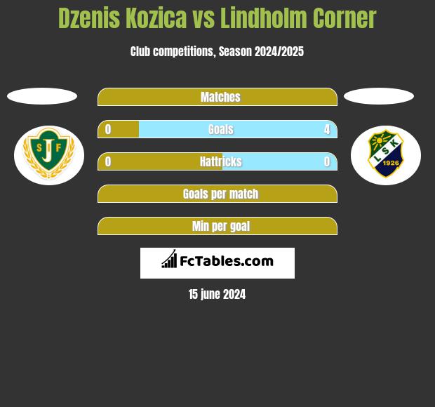Dzenis Kozica vs Lindholm Corner h2h player stats
