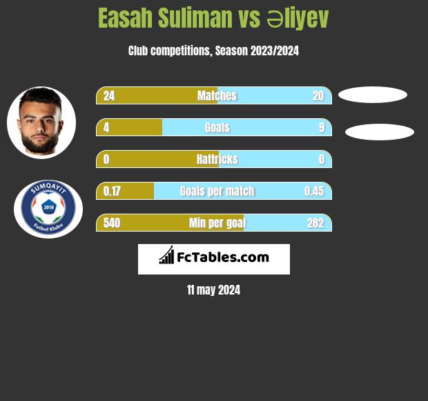 Easah Suliman vs Əliyev h2h player stats