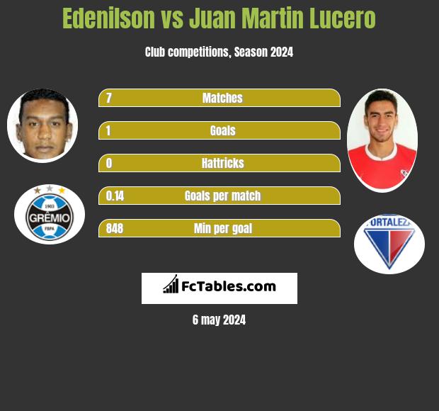 Edenilson vs Juan Martin Lucero h2h player stats