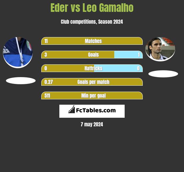 Eder vs Leo Gamalho h2h player stats