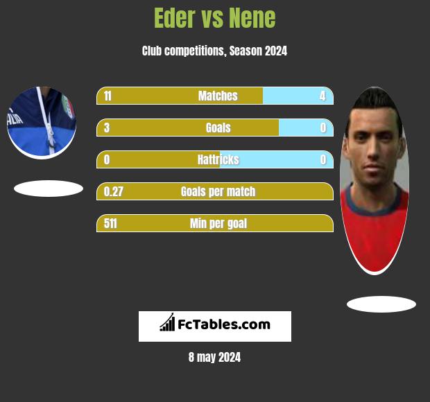 Eder vs Nene h2h player stats
