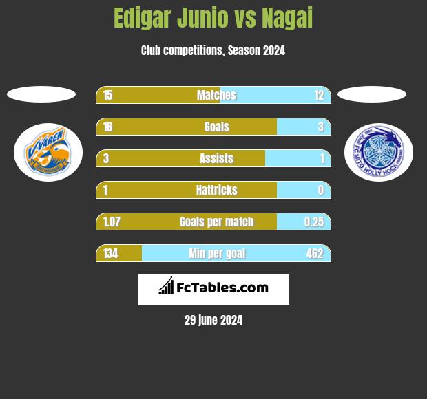 Edigar Junio vs Nagai h2h player stats