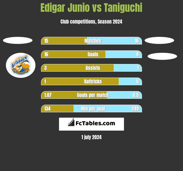Edigar Junio vs Taniguchi h2h player stats