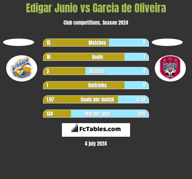 Edigar Junio vs Garcia de Oliveira h2h player stats
