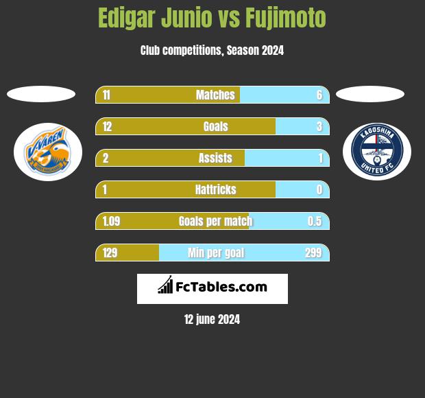 Edigar Junio vs Fujimoto h2h player stats