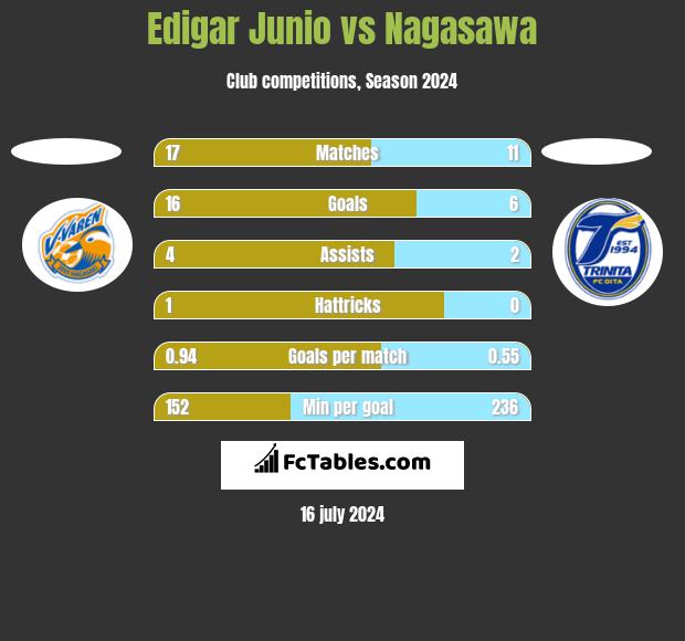 Edigar Junio vs Nagasawa h2h player stats
