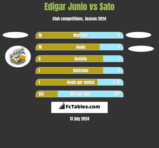 Edigar Junio vs Sato h2h player stats