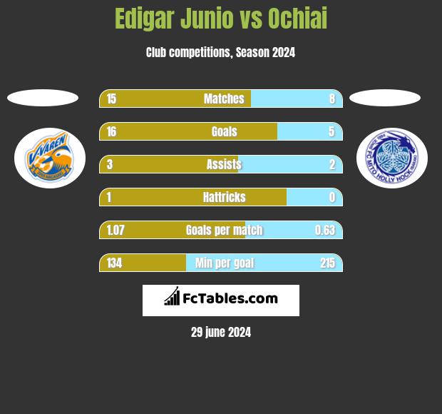 Edigar Junio vs Ochiai h2h player stats