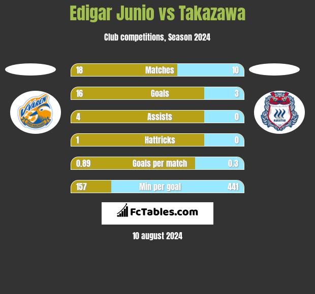 Edigar Junio vs Takazawa h2h player stats