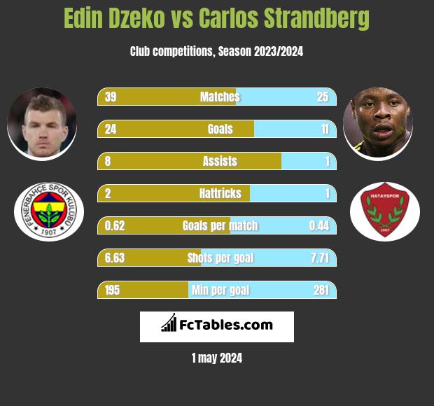 Edin Dzeko vs Carlos Strandberg h2h player stats