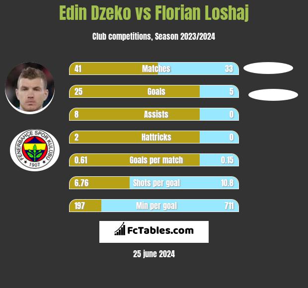 Edin Dzeko vs Florian Loshaj h2h player stats