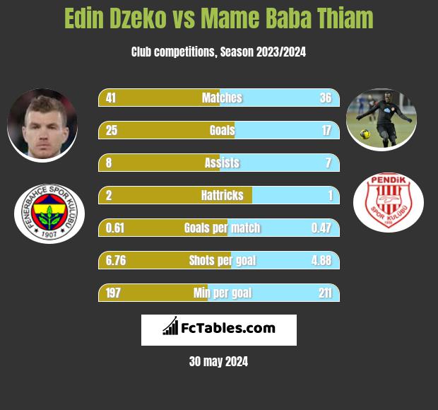 Edin Dzeko vs Mame Baba Thiam h2h player stats