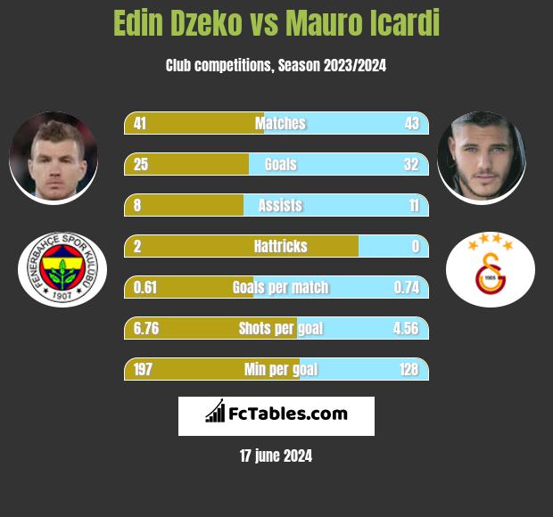 Edin Dzeko vs Mauro Icardi h2h player stats