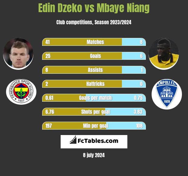 Edin Dzeko vs Mbaye Niang h2h player stats