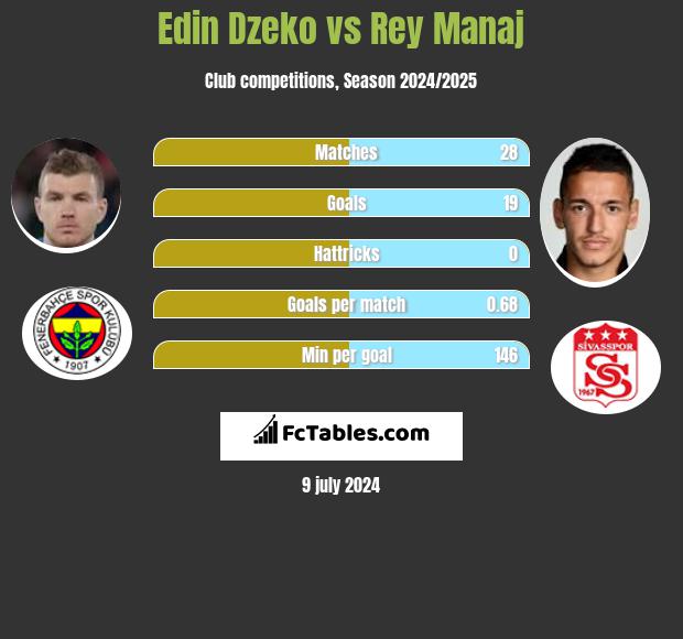Edin Dzeko vs Rey Manaj h2h player stats