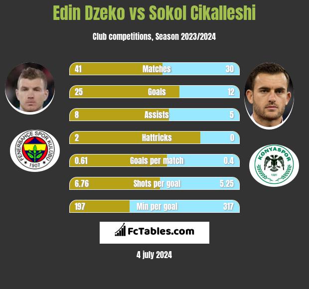 Edin Dzeko vs Sokol Cikalleshi h2h player stats