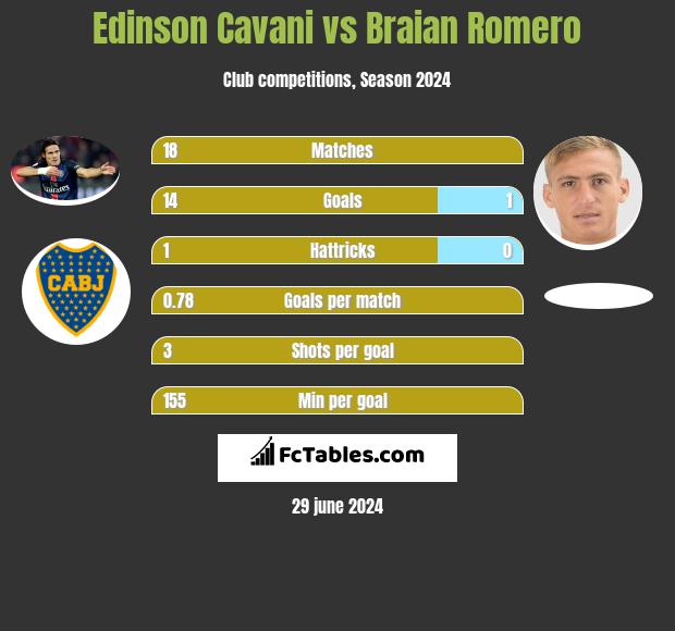 Edinson Cavani vs Braian Romero h2h player stats