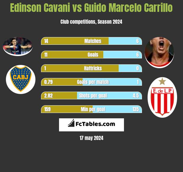 Edinson Cavani vs Guido Marcelo Carrillo h2h player stats