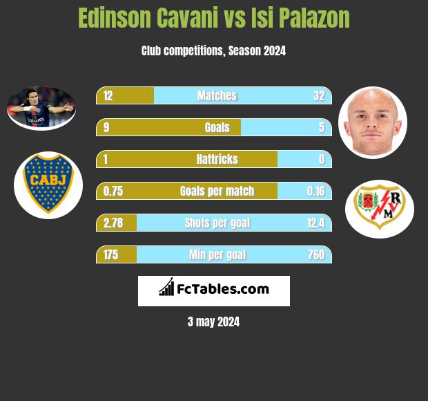 Edinson Cavani vs Isi Palazon h2h player stats