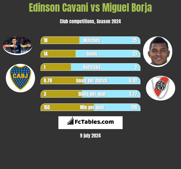 Edinson Cavani vs Miguel Borja h2h player stats