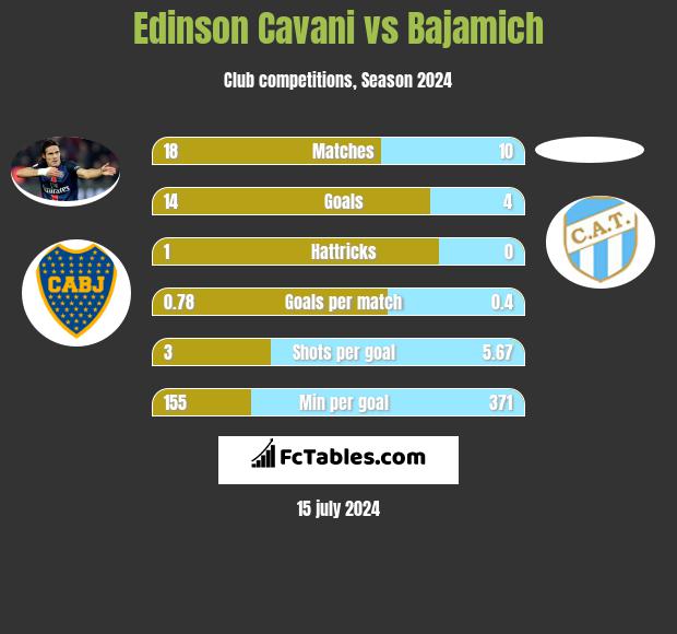 Edinson Cavani vs Bajamich h2h player stats