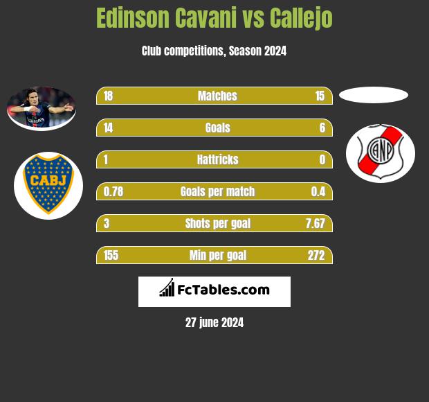 Edinson Cavani vs Callejo h2h player stats