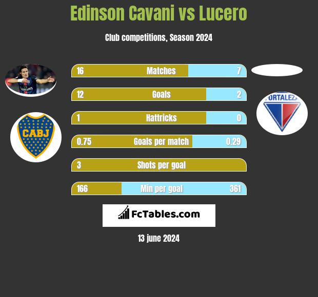Edinson Cavani vs Lucero h2h player stats