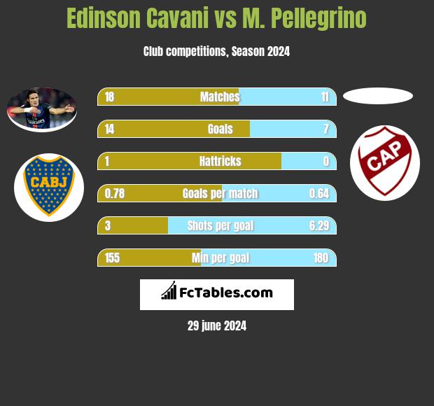 Edinson Cavani vs M. Pellegrino h2h player stats
