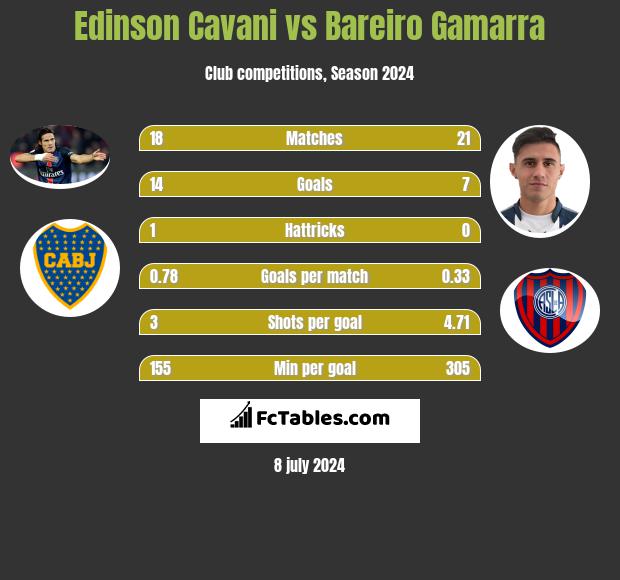 Edinson Cavani vs Bareiro Gamarra h2h player stats