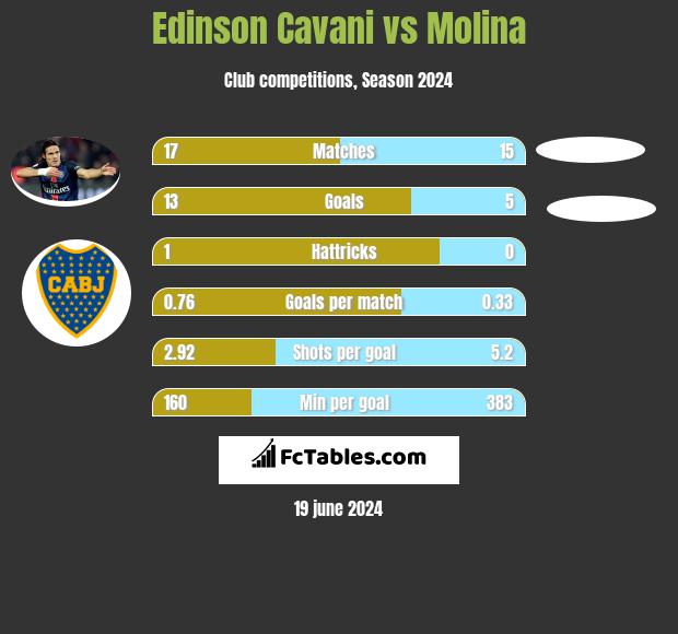 Edinson Cavani vs Molina h2h player stats