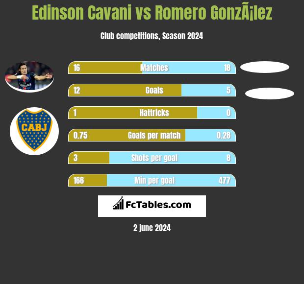 Edinson Cavani vs Romero GonzÃ¡lez h2h player stats