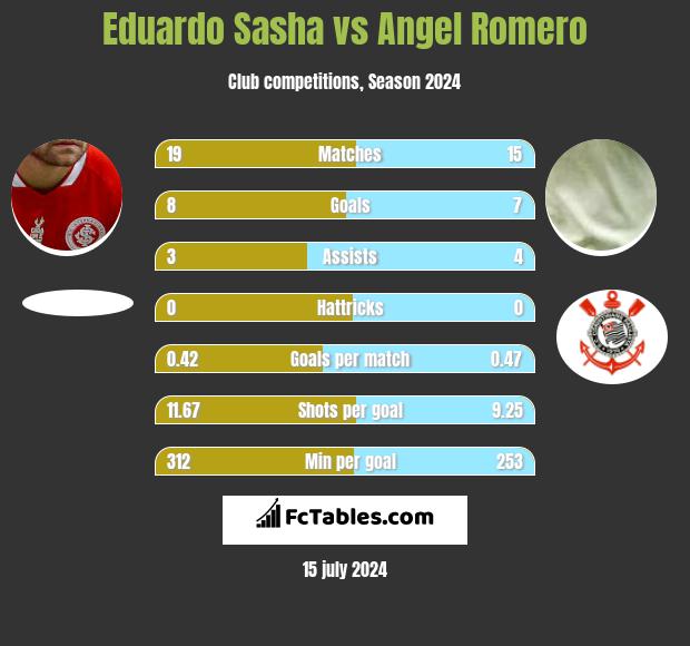 Eduardo Sasha vs Angel Romero h2h player stats
