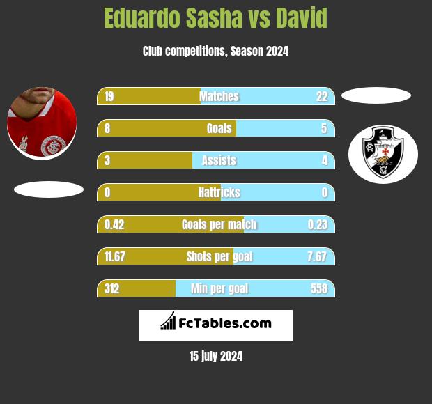 Eduardo Sasha vs David h2h player stats