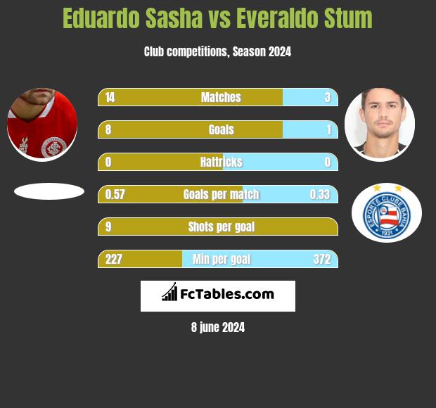 Eduardo Sasha vs Everaldo Stum h2h player stats