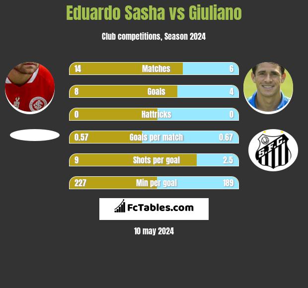 Eduardo Sasha vs Giuliano h2h player stats